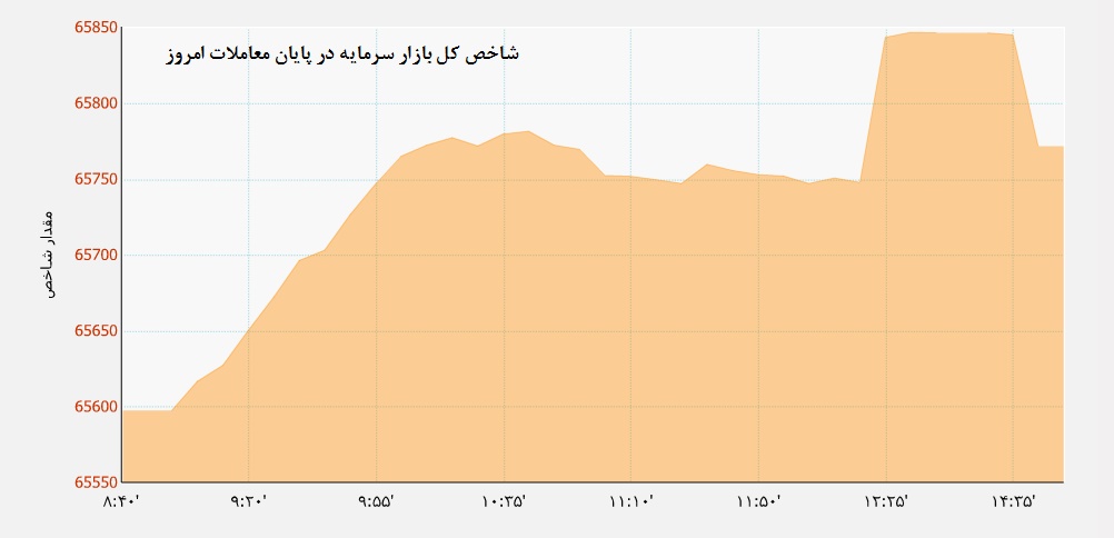 رشد پایان هفته بورس (+نمودار)