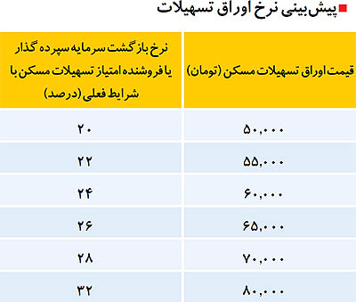 چشم‌انداز قيمت اوراق تسهيلات مسكن