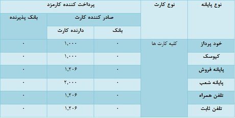 اعلام کارمزد جدید شتاب (+جدول)