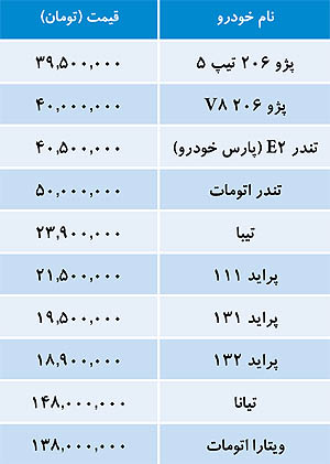 افزایش یک تا دو میلیونی قیمت انواع پژو 206 در یک روز (+جدول)