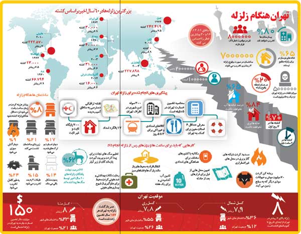 زلزله با تهران چه خواهد کرد؟