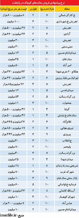 یک وجب مغازه در نقاط مختلف تهران، چند؟ (+جدول)