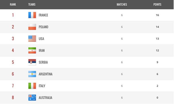 وضعیت ایران در جدول والیبال جهانی وضعیت ایران در جدول والیبال جهانی