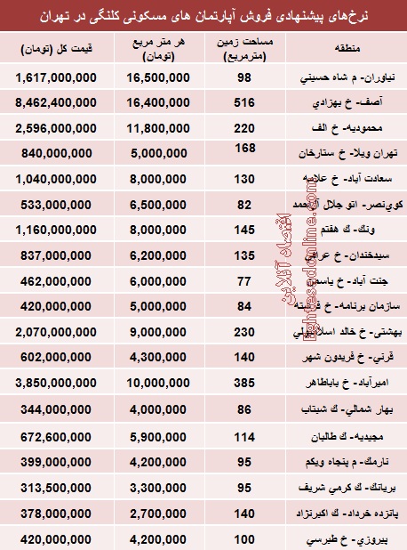 نرخ املاک کلنگی در برخی نقاط تهران؟ (جدول)