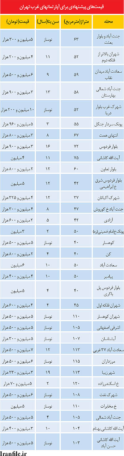 قیمت برخی آپارتمان ها در غرب تهران (جدول)