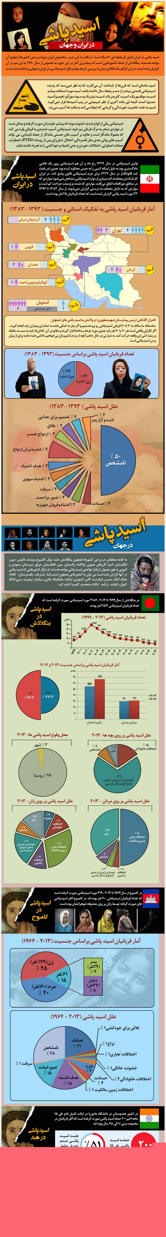 اسیدپاشی از ازل در ایران و جهان