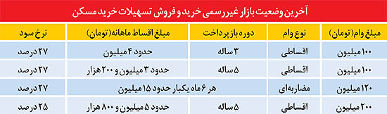 قیمت وام مسکن (جدول)