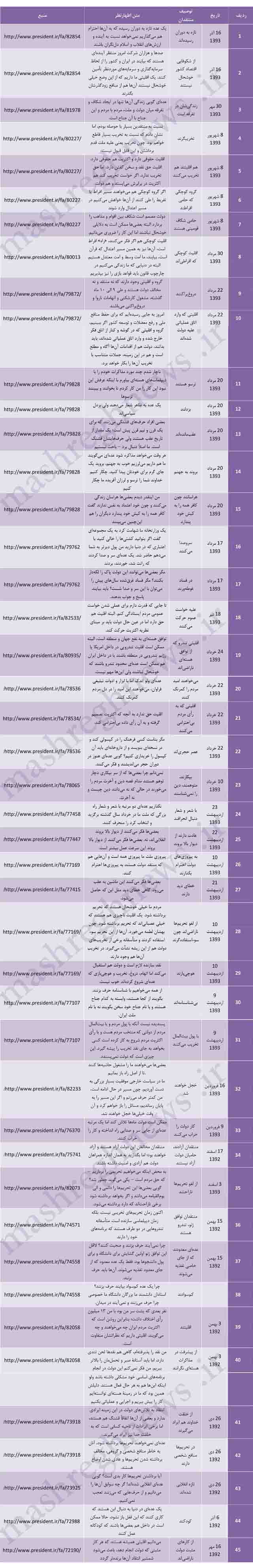 روحانی با چه لحنی منتقدان را خطاب قرار داده است؟ +جدول