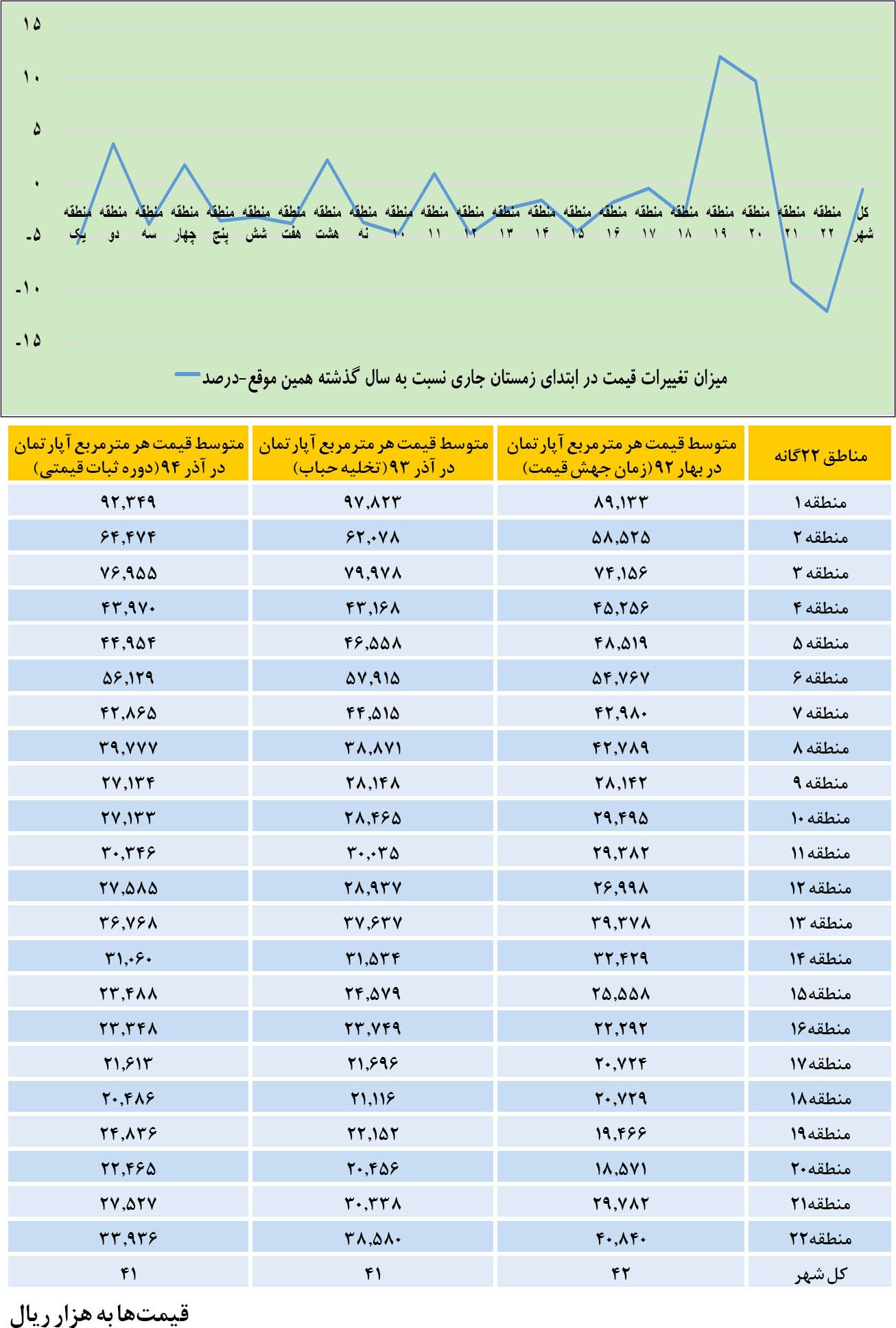 10 منطقه مستعد معاملات مسکن