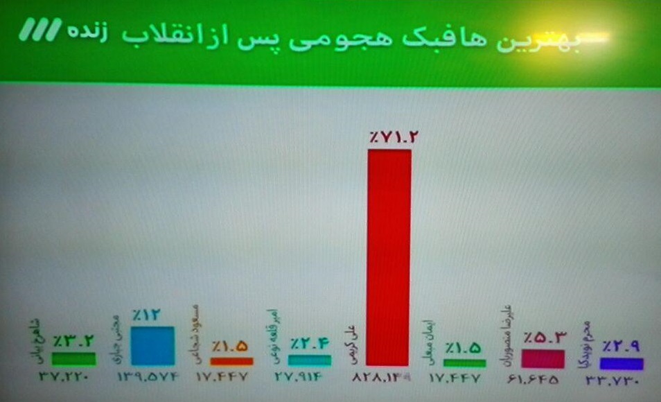 علی کریمی بالاتر از قلعه نویی ، جباری نویدکیا و ... بهترین هافبک هجومی(+عکس)