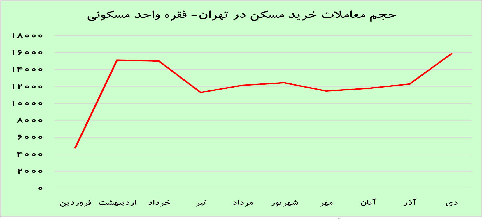 رشد 30 درصدی تقاضای مسکن
