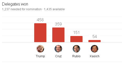 کلینتون و ترامپ با نگرانی در حال پیشتازی اند