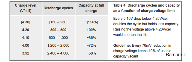 راهکارهای اساسی برای افزایش طول عمر باتری لپ تاپ