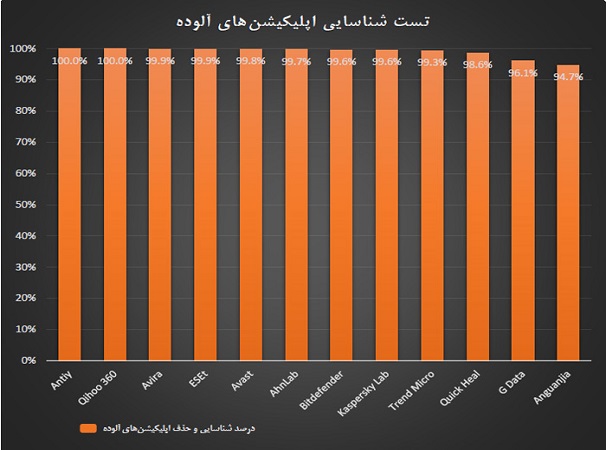 بهترین آنتیویروسهای اندروید بهترین آنتیویروسهای اندروید