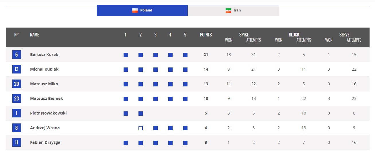 بدن های تیم ملی والیبال آرام آرام آماده می شود(آنالیز پایان بازی)