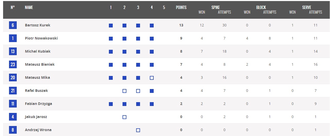 آمریکا 3 - لهستان 1 / پیروزی خوب آمریکا به نفع ایران(جدول/آنالیز)