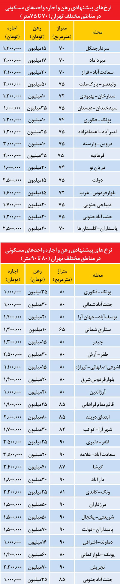 جدیدترین فهرست آپارتمان‌ اجاره‌ای در تهران (+جدول)