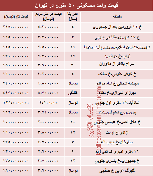قیمت آپارتمان در تهران (عکس)