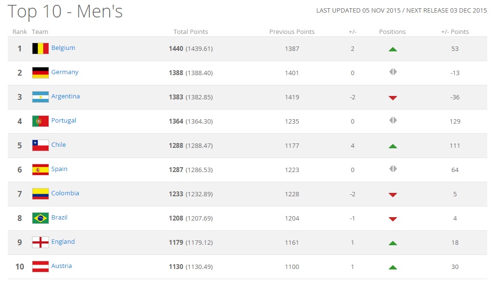 ایران ؛ اول آسیا ، چهل وسوم جهان(+عکس)