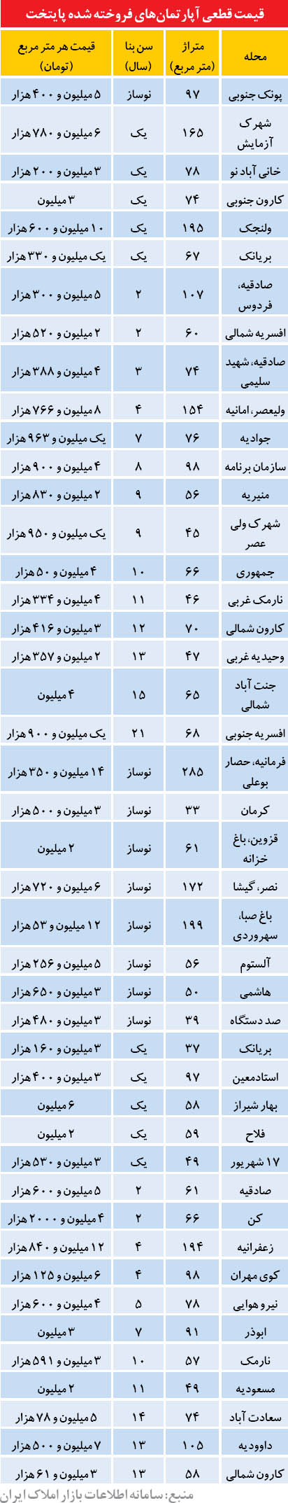قیمت آپارتمان در برخی نقاط تهران (جدول)