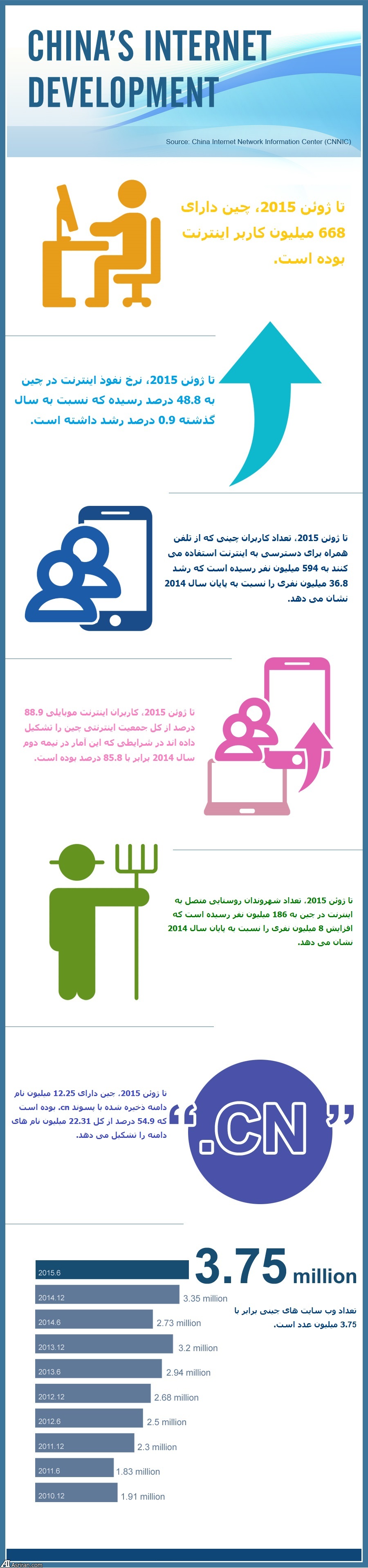 توسعه اینترنت در چین (اینفوگرافی)