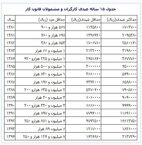 جزئیات عیدی و پاداش مستمری‌بگیران و بازنشستگان