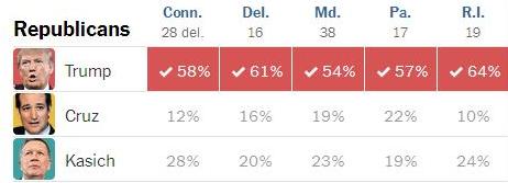 پیروزی مهم ترامپ و کلینتون