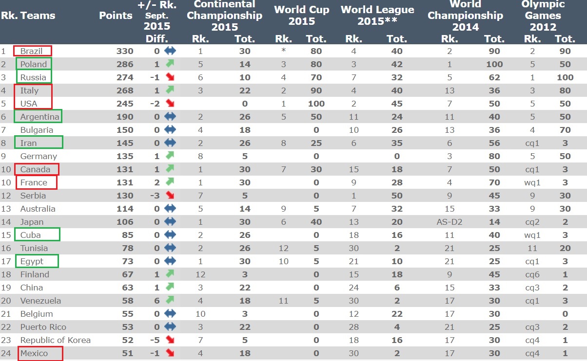 تیم ملی والیبال از گروهش در المپیک صعود می کند؟(+جدول/رنکینگ جهانی) تیم ملی والیبال از گروهش در المپیک صعود می کند؟(+جدول/رنکینگ جهانی)