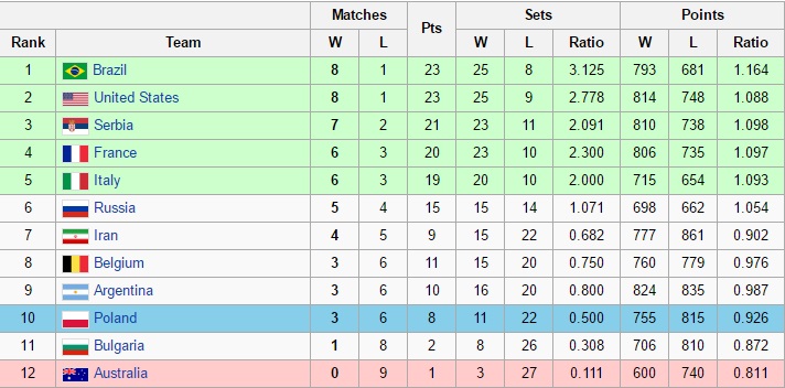 والیبال ایران سطح یک ماند، استرالیا و ژاپن سقوط کردند(+جدول)