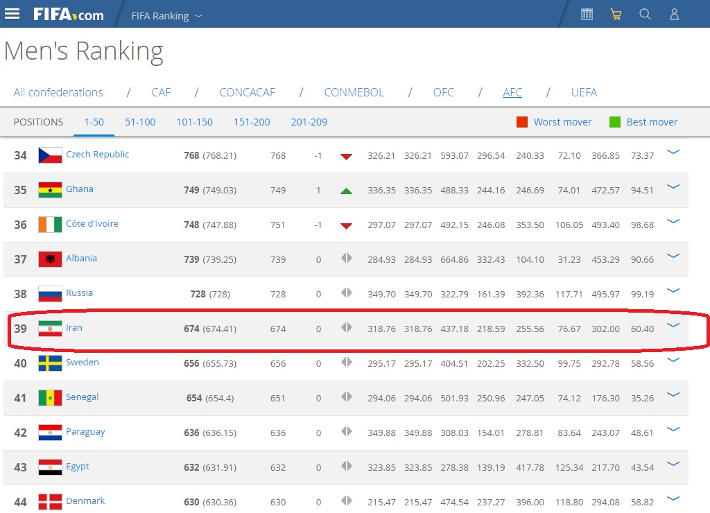 ادامه صدرنشینی ایران در رنکینگ آسیایی فیفا(+عکس)