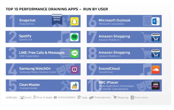 10 اپلیکیشن اندرویدی که باتری را تخلیه می‌کنند