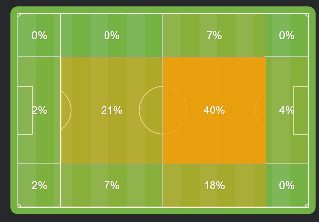 عملکرد آزمون در دیدار برابر اتلتیکو مادرید(آنالیز/نقشه حرارتی) عملکرد آزمون در دیدار برابر اتلتیکو مادرید(آنالیز/نقشه حرارتی)