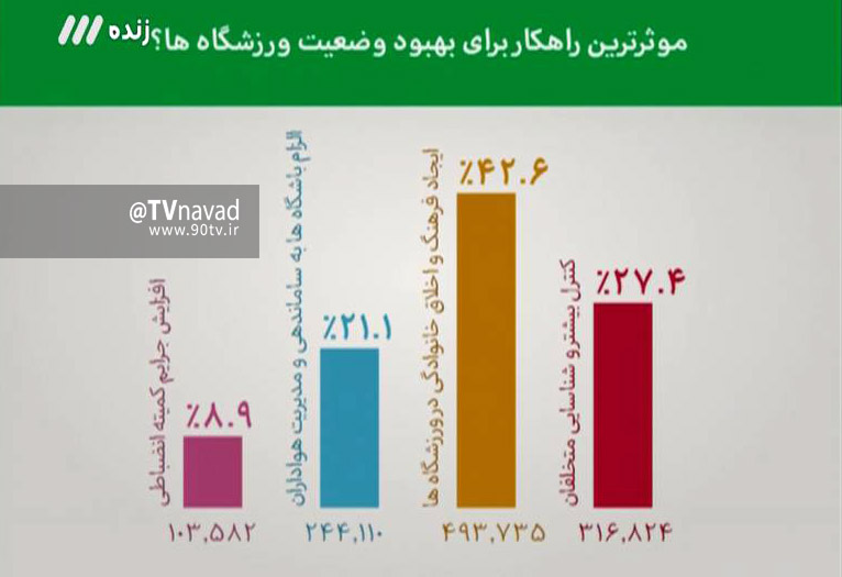 مردم«فرهنگ خانوادگی»را راه حل مشکل ورزشگاه ها می دانند(+نظرسنجی نود)