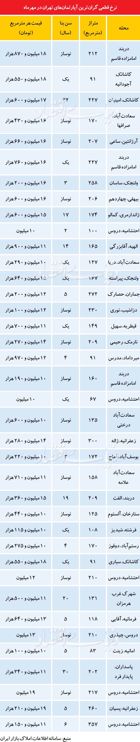 گرانترین آپارتمانهای تهران،چند؟ (جدول)