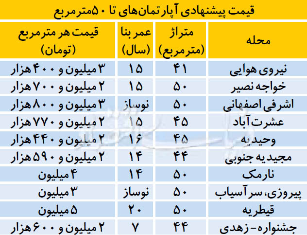 کوچک‌ متراژهای زیر قیمت در بازار (جدول)