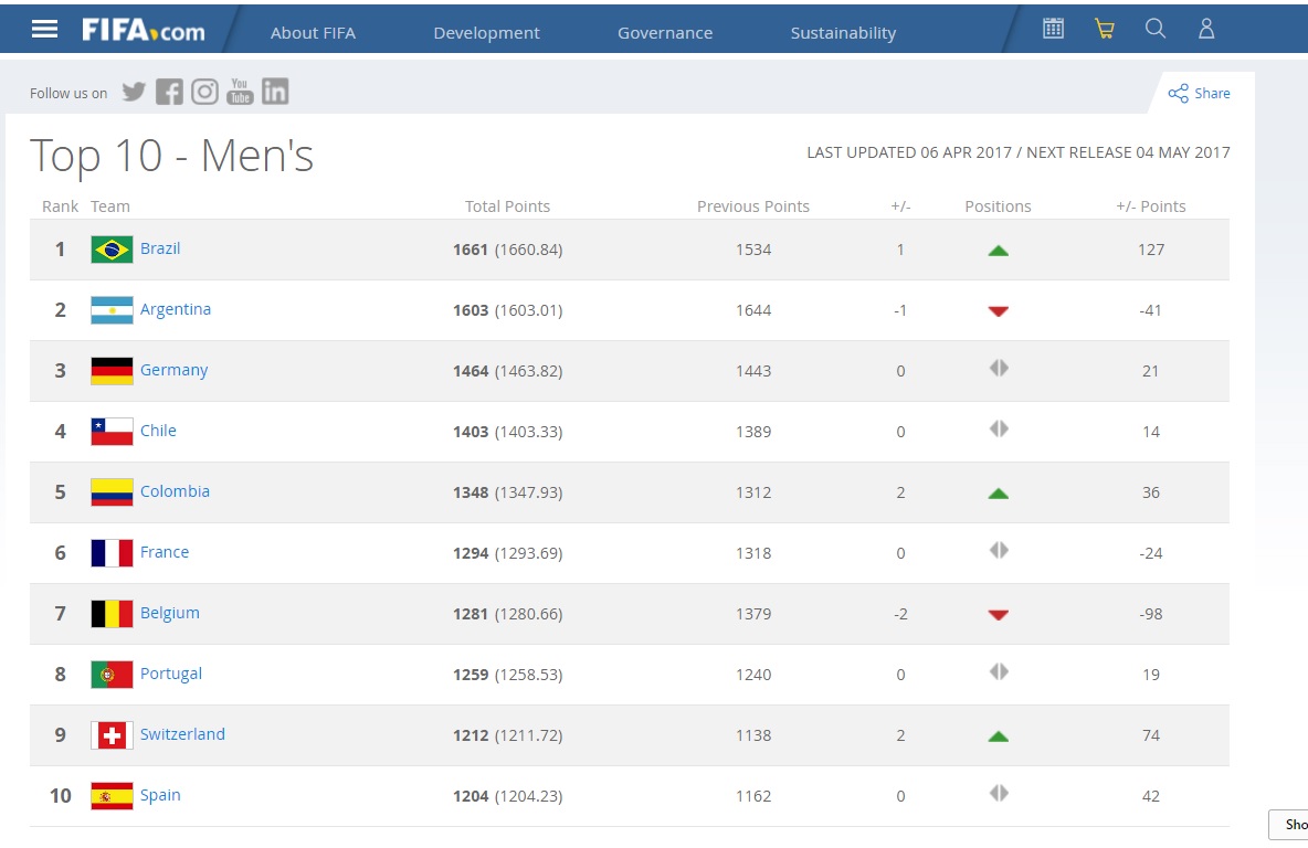 صعود 5 پله ایران در رنکینگ فیفا (+جدول)