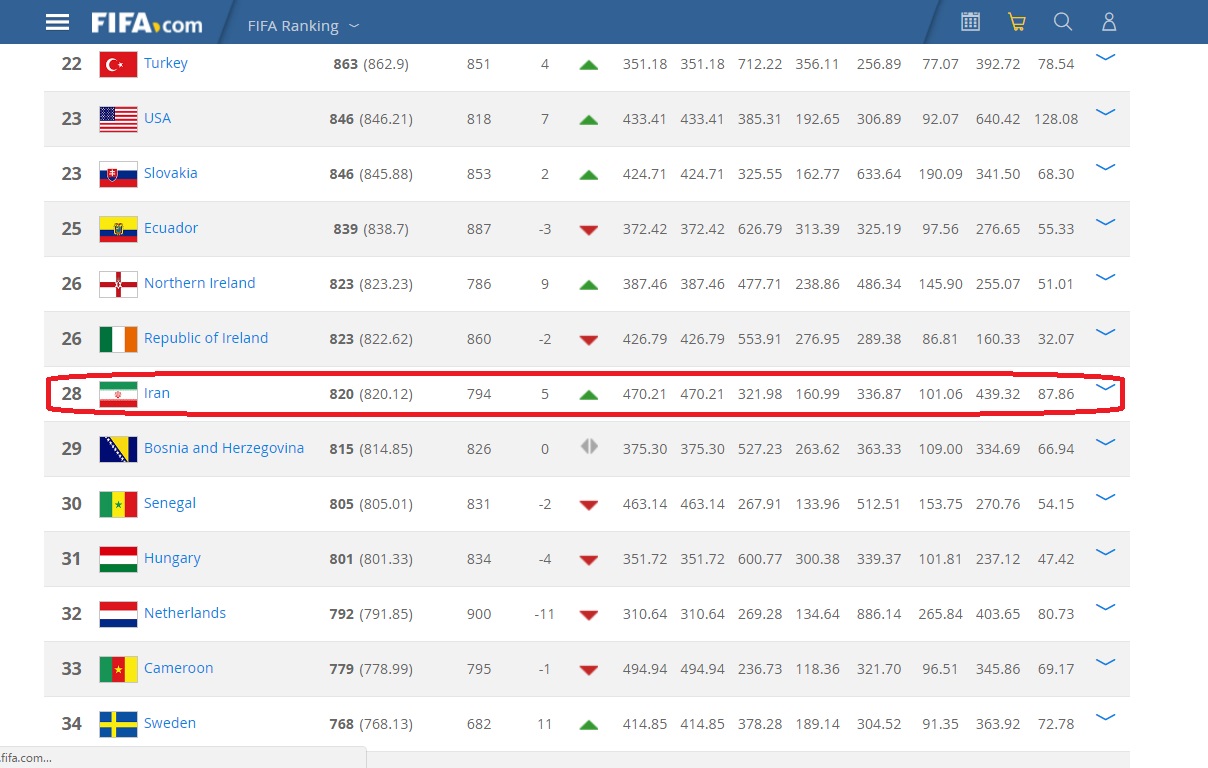 صعود 5 پله ایران در رنکینگ فیفا (+جدول)