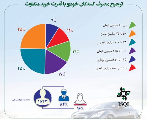 مشتریان بازار خودرو تمایل به خرید خودروهای ۵۰ تا ۱۰۰ میلیونی دارند (+بیوگرافی)