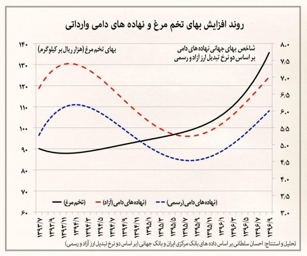 روند افزایش بهای تخم مرغ و نهاده های دامی