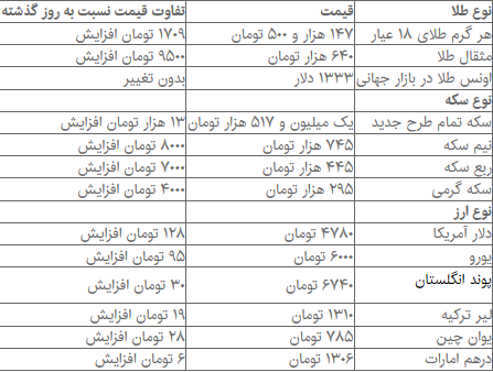 دلار 4780 و یورو 6 هزار تومان شد/ سکه 13 هزار تومان گران شد