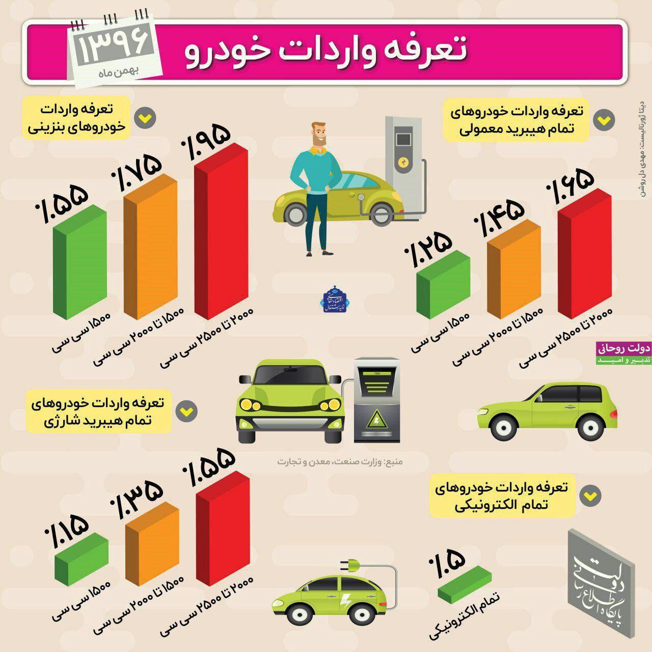 تعرفه واردات انواع خودروی خارجی چقدر است؟ (اینفوگرافیک)