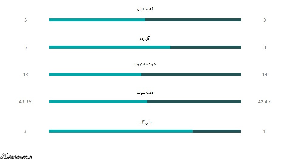 استقلال بهتر بوده یا العین ؟ (+بررسی جداول آماری)