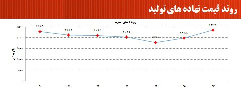 تاثير قيمت نهاده هاي توليد بر قيمت نهايي خودروها