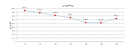 تاثير قيمت نهاده هاي توليد بر قيمت نهايي خودروها