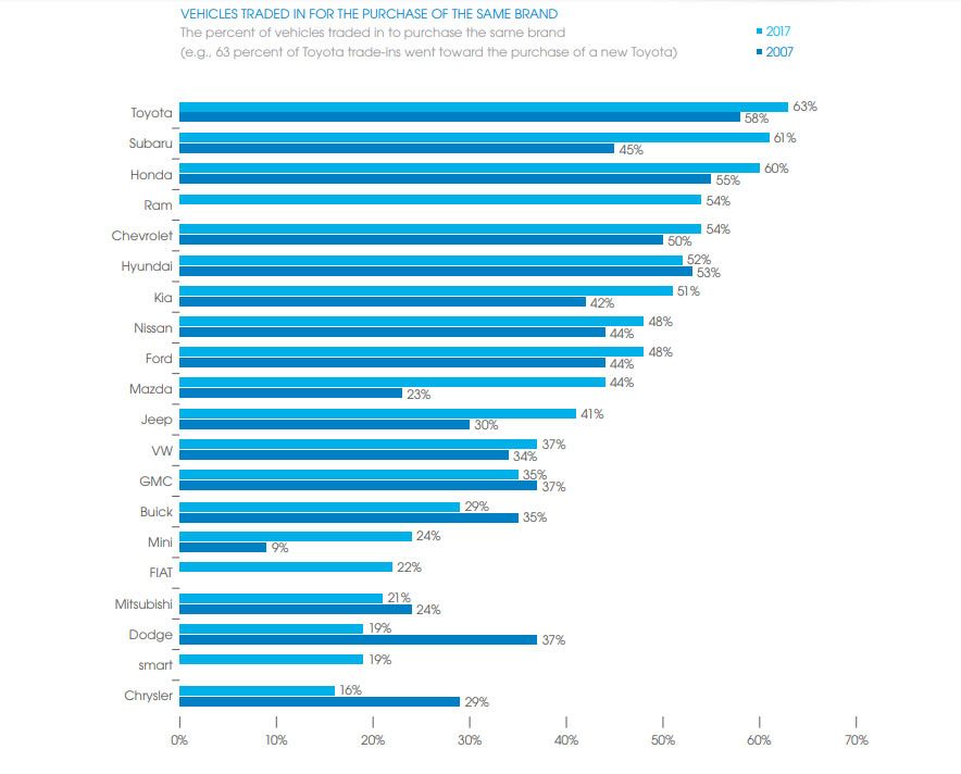 کدام برندهای خودرویی وفادارترین مشتریان را دارند؟ (نمودار)