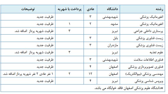 مهلت مجدد انتخاب رشته آزمون ارشد علوم پزشکی