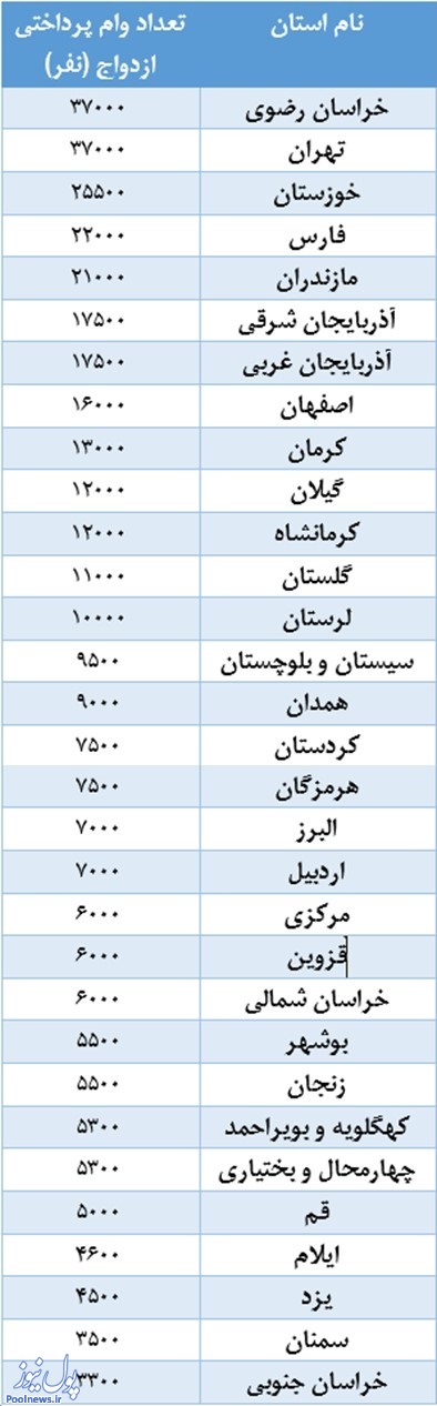 زوج&zwnj;های خوش&zwnj;شانس خراسانی&zwnj; و&zwnj; تهرانی/در چه استانی، آسان&zwnj;تر وام&zwnj; ازدواج بگیریم؟