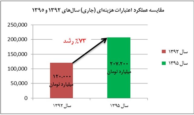 وضعیت دریافتی حقوق‌بگیران دولت