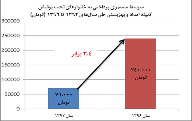وضعیت دریافتی حقوق‌بگیران دولت
