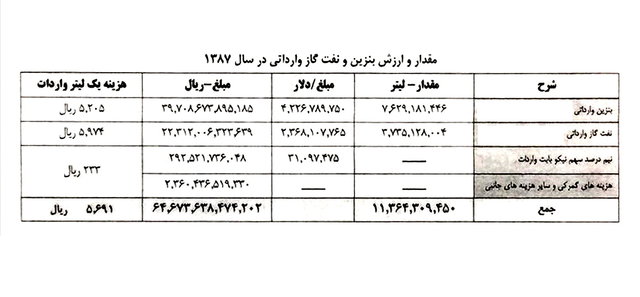 رئیس کمیسیون برنامه و بودجه: محکومیت احمدی&zwnj;نژاد به جبران ۴۶۰۰ میلیارد تومان